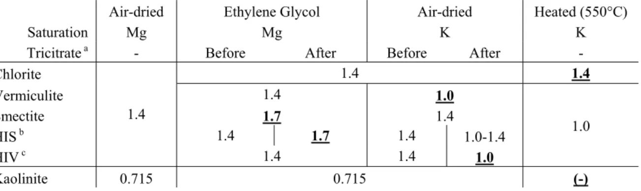 Table 9  Influence of the analytical treatment of a mineralogical clay (saturation with 