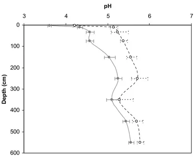 Figure 17  pH measured in water and in KCl 1 mol L -1  for each soil layer in the 