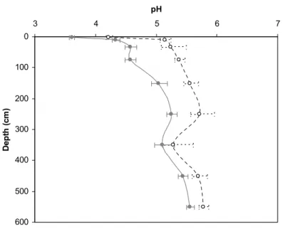 Figure 17  pH measured in water and in KCl 1 mol L -1  for each soil layer in the 