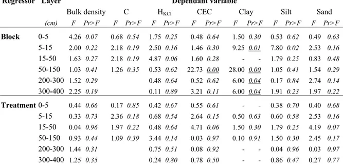 Table 14  One-way ANOVAS performed on the variables of data set SOIL BCF -1. The 