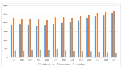 Figure 4 : Consommation, production et importations de gaz   (2002-2014, en milliards de pieds cubiques Bcf) 