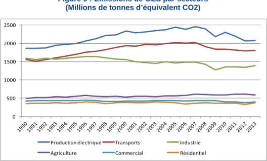Figure 9 : Émissions de GES par secteurs   (Millions de tonnes d’équivalent CO2) 