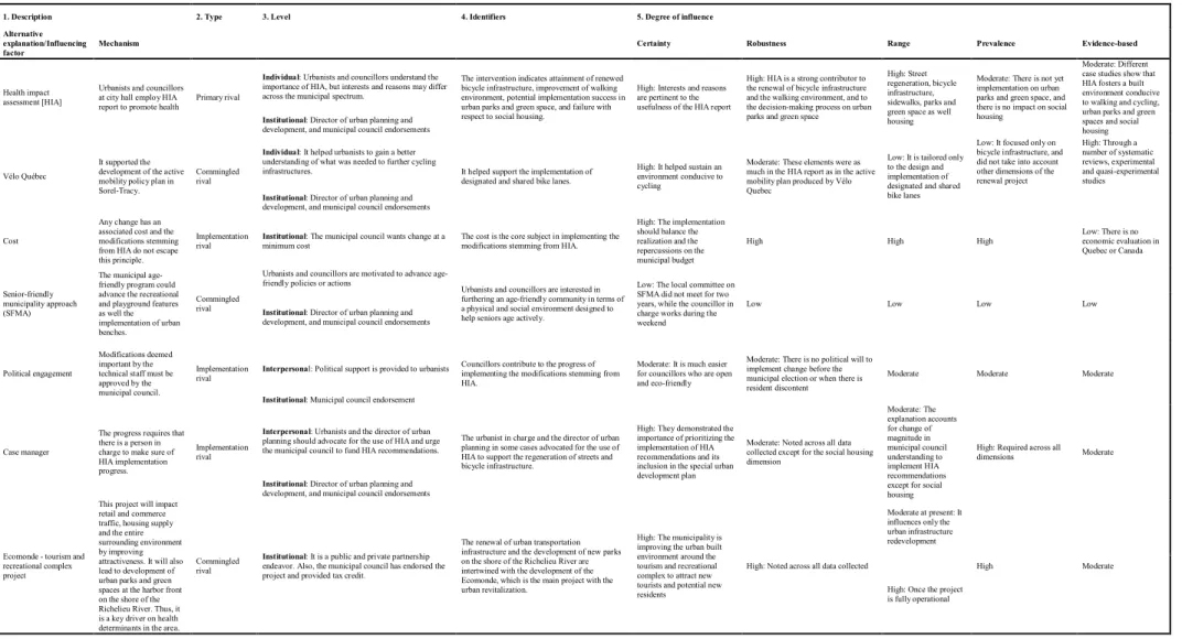 Table 2. Relevant explanation finder (REF) for the health impact assessment on the Vieux-Sorel revitalization project 