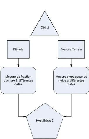 Figure 1 : Organigramme méthodologique 