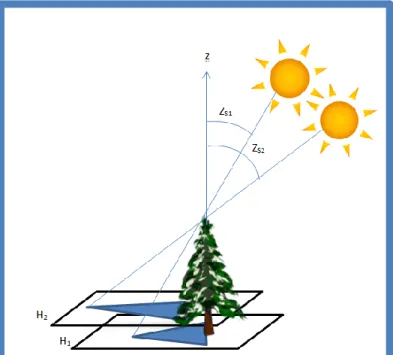 Figure 3 : Trouver l’épaisseur de neige en différentiant la longueur d’ombre à deux  différentes dates