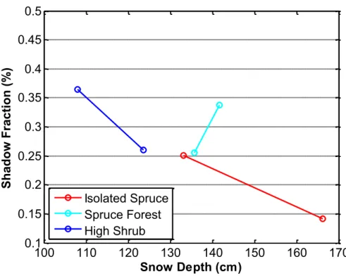 Figure 6 : La fraction d’ombre en fonction de l’épaisseur de neige 
