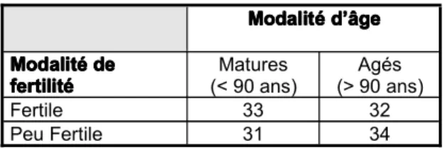 Tableau synoptique des modalités de l’échantillonnage vosgien.
