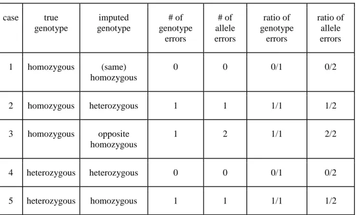 Table 2 genotype and allele error rates for all the different cases which can be observed  when comparing true and imputed genotype