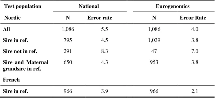Table 4: Imputation allele error rates (%) for Nordic and French test animals using a  national reference population or the EuroGenomics reference population