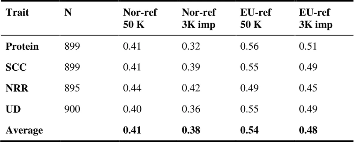 Table 5: Reliabilities of direct genomic values for Nordic candidates with full (50K) or  imputed (3K imp) marker data for protein yield, somatic cell count (SCC), non return  rate (NRR) and udder depth (UD) using either Nordic reference population (Nor-re
