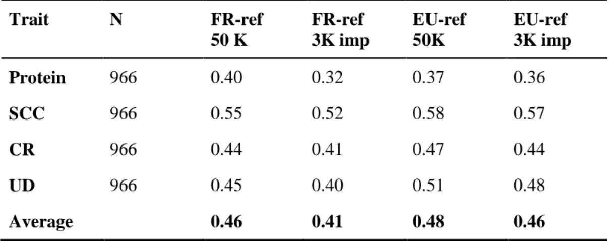 Table 6: Reliabilities of genomically enhanced breeding values for French candidates  with full or imputed marker data for protein yield, somatic cell count (SCC),  conception rate (CR) and udder  depth (UD) using either French reference population  (FR-re