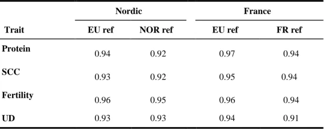 Table 7: Correlations between direct genomic values or genomically enhanced breeding  values predicted using observed or imputed marker data for Nordic and French  candidates  for protein yield, somatic cell count (SCC), fertility and udder depth (UD)  usi