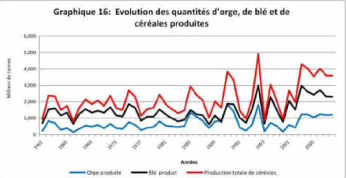 Graphique 17 : Evolution récente de la population algérienne (1961-2008) et prévisions pour 2050 Milliersdepersonnes