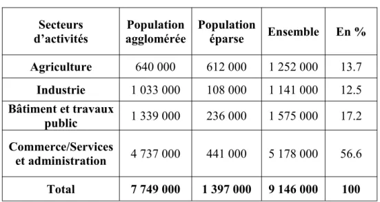 Tableau 08: Répartition de la population occupée selon le secteur d’activité en Algérie (en 2008)
