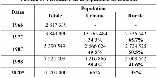 Tableau 09 : Evolution de la population de la steppe