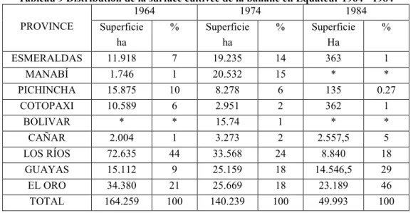 Tableau 9 Distribution de la surface cultivée de la banane en Equateur 1964 - 1984 