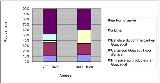 Figure 5 Comparaison de la désagrégation du prix final du cacao entre les années 1700 et  1900 
