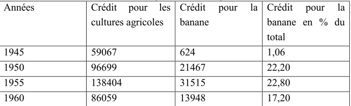 Tableau 2 Crédit des banques de développement pour l’agriculture et en particulier pour la  banane (milliers de sucres) 