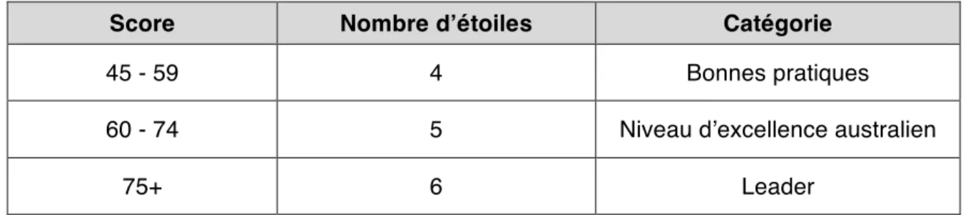 Tableau 2.2  Niveau  de  performance  environnementale  selon  la  certification  Green  Star