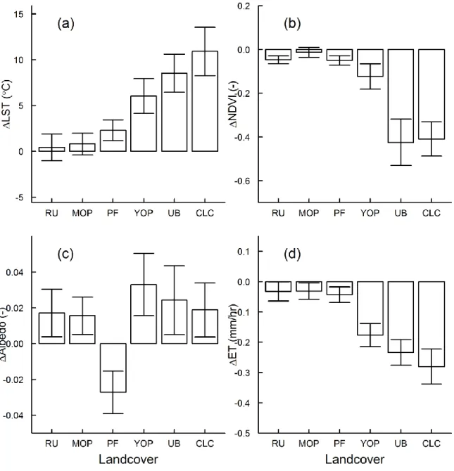 Figure 3. Différences (moyenne ± écart type) des variables biophysiques. 