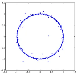 Figure 1: Racines de polynômes de Kac à coefficients gaussiens complexes.