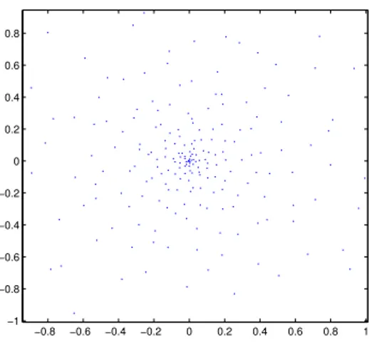 Figure 2: Racines de petit module d’un polynôme elliptique de degré 200.