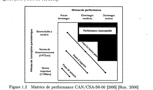 Figure  1.2  M atrice  de  perform ance  CAN/CSA-S6-06  [2006]  [Roy,  2006]