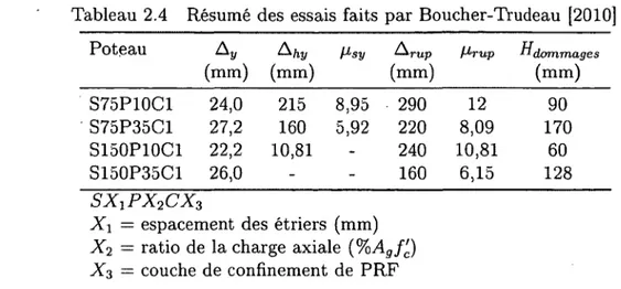 Tableau  2.4  Résumé  des  essais  faits  p ar  Boucher-Trudeau  [2010]