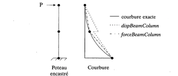 Figure  3.2  Comparaison  d ’un  élément  basé  sur  la  force  et  sur  le  déplacem ent  adaptée  de  Spacone  et  al
