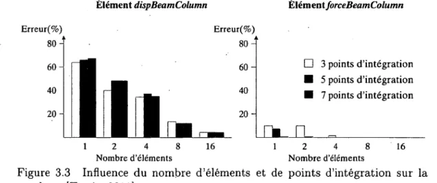 Figure  3.3  Influence  du  nombre  d ’éléments  et  de  points  d’intégration  sur  la  courbure  [Terzic,  2011]