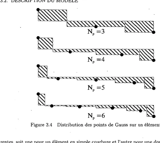 Figure  3.4  D istribution  des  points  de  Gauss  sur  un  élém ent