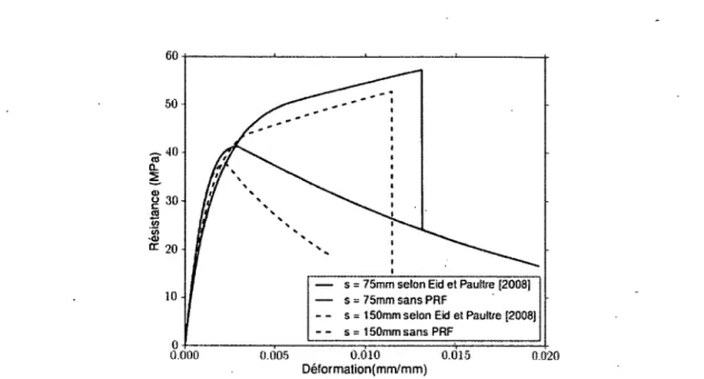 Figure  3.8  Com portem ent  contrainte-déform ation  selon  Eid  et  P au ltre  [2008]