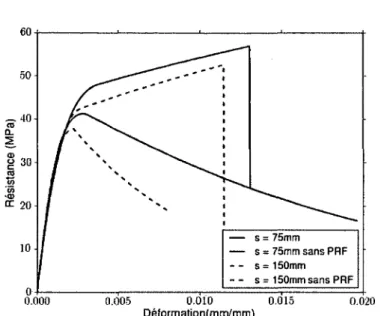 Figure  3.9  C om portem ent  contrainte-déform ation  selon  Eid  et  P au ltre  [2008]  modifié