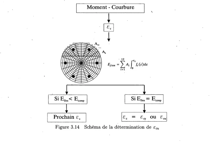 Figure  3.14  Schéma  de  la  déterm ination  de  ec