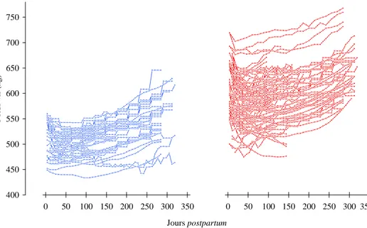 Figure 6  Évolution  du  poids  vif  postpartum  de  vaches  laitières :  Données  de  la  littérature 14   pour  des  animaux primipares (en pointillés bleus) et multipares (en rouge)