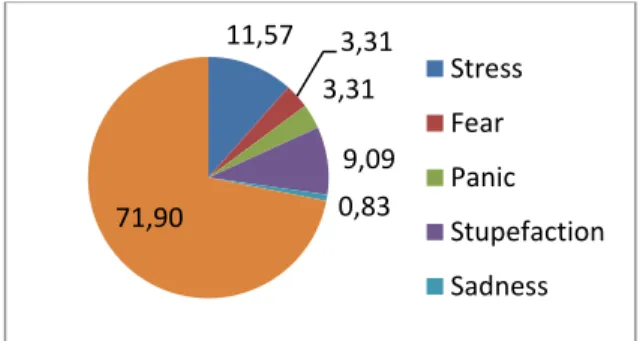Figure  9:  Actions  carried  out  by  people  who  felt  responsible  according  to  their  personality,  for  personalities  that  correspond  to  actions  (from  close  relations or strangers - in %) 