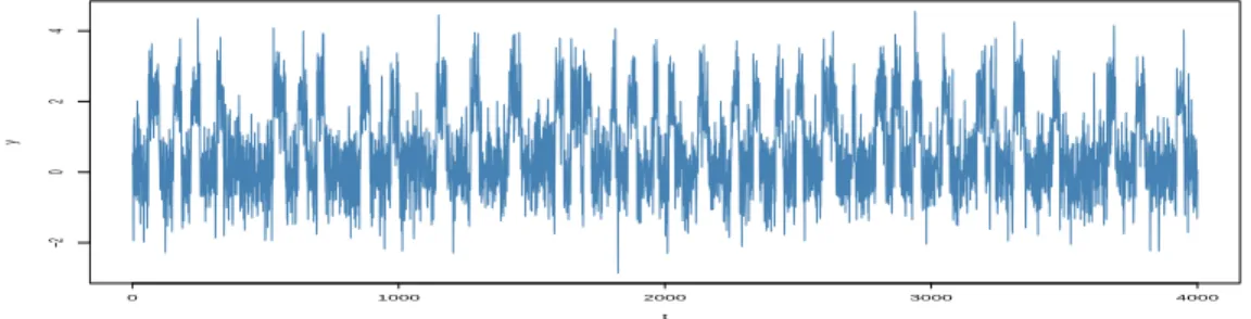 Fig. 3. Simulated sample of size 4000 from the ion channel model