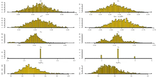 Figure 6 gives the histograms of the posterior distributions of the various parameters of ! without reweighting by the importane sampling weights %