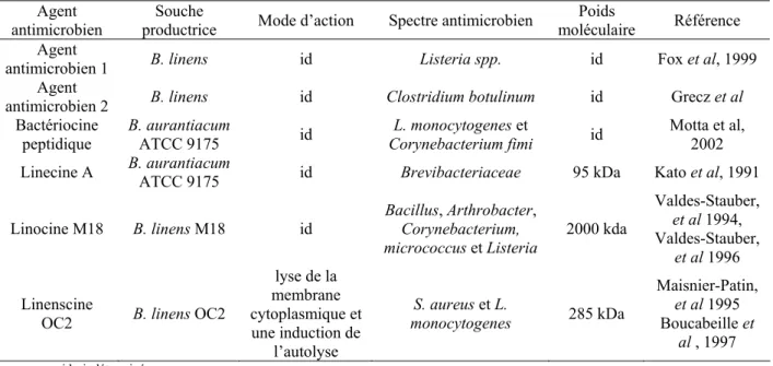 Tableau 2. Les différents agents antimicrobiens des Brevibacteriaceae. Adapté de Motta, 2008 