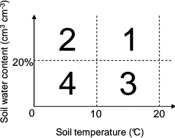 Figure  3.2.  Graph  representing  environmental  classes  (i (t) )  of  soil  temperature  and  moisture 