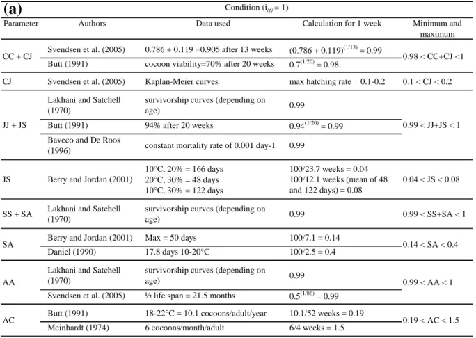Table  3.2.  Data  used  for  parameter  values  of  the  model  and  life  cycle  parameter  values  a) 