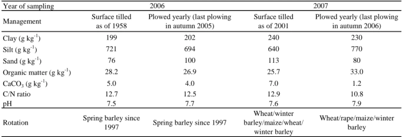 Table 3.3. Soil characteristics of the experimental plots; physical analysis indicates the mean 