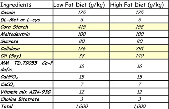Table 1: Composition of the two isocaloric, isonitrogenous Low Fat and High Fat  Diets 