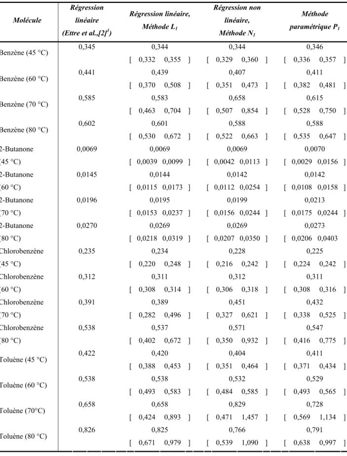 Tableau 9.1. Comparaison des coefficients de partage air-eau exprimés en rapport de concentration avec leur  intervalle de confiance à 95 %, calculés en utilisant les différentes méthodes de traitement