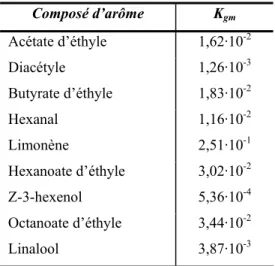 Tableau 1.1. Coefficients de partage gaz/eau de composés d’arôme exprimés en rapport de concentrations à  30°C, déterminés à l’aide de la méthode PRV (Savary et al., 2006a)