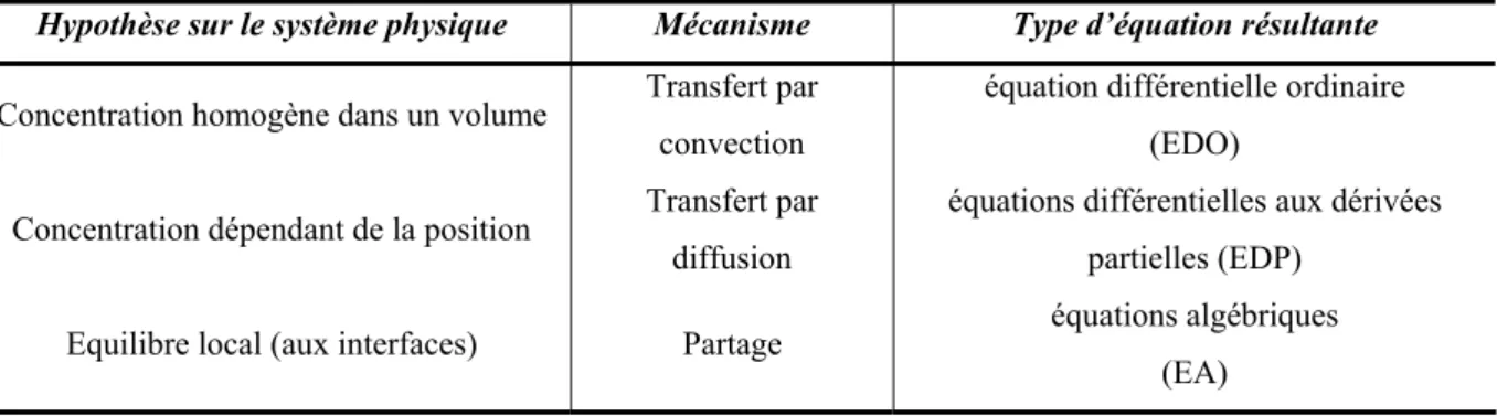 Tableau 6.1. Les types d’équations utilisées dans les modèles physiques du transfert. 