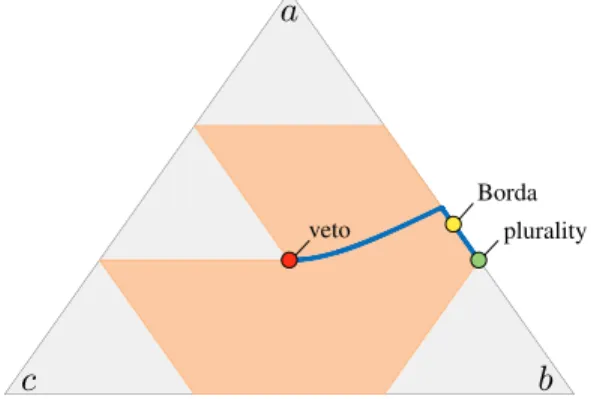 Figure 1: The SD-core of the profile (abc, acb, bca) within the sim- sim-plex of all distributions