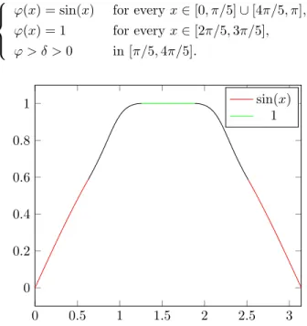 Figure 1: Example of function ϕ on [0, π]