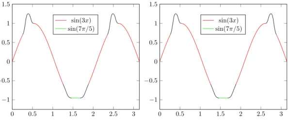 Figure 2: Examples of function ψ on [0, π]
