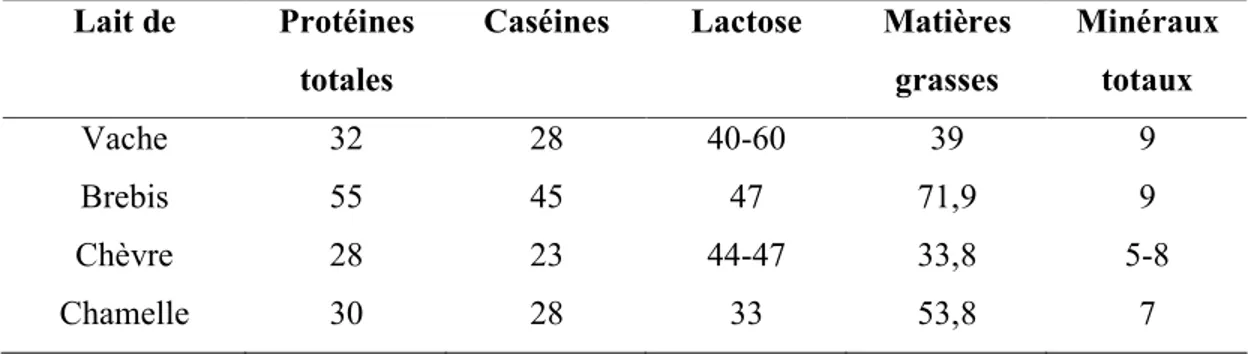 Tableau 2.1: Composition moyenne en g.L  -1  des laits de différentes espèces animales 